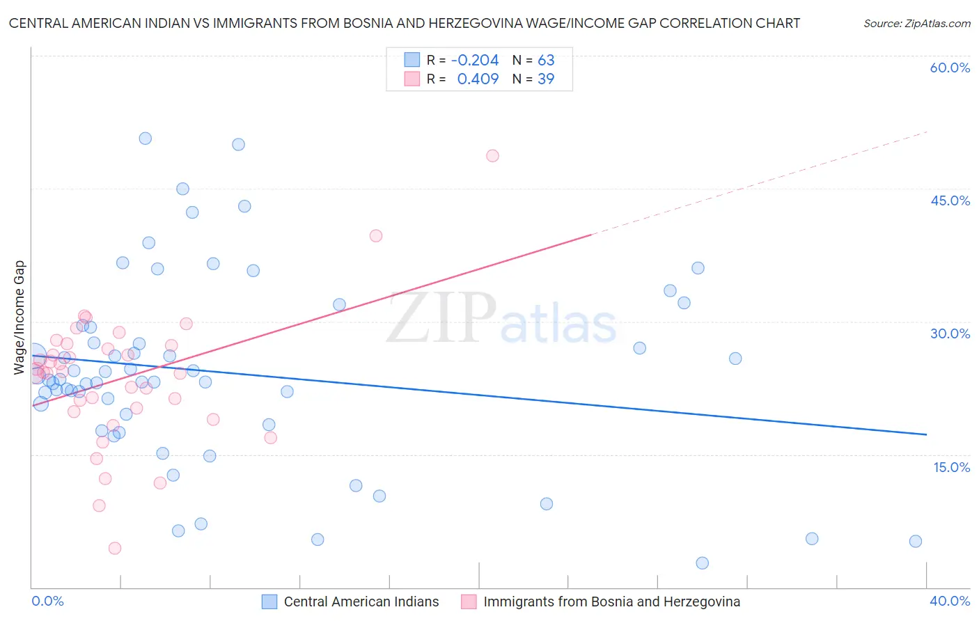 Central American Indian vs Immigrants from Bosnia and Herzegovina Wage/Income Gap