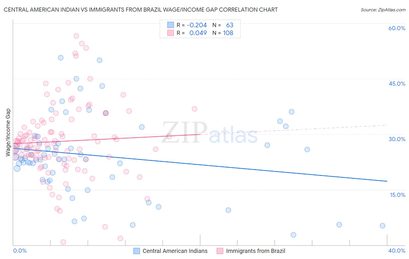 Central American Indian vs Immigrants from Brazil Wage/Income Gap