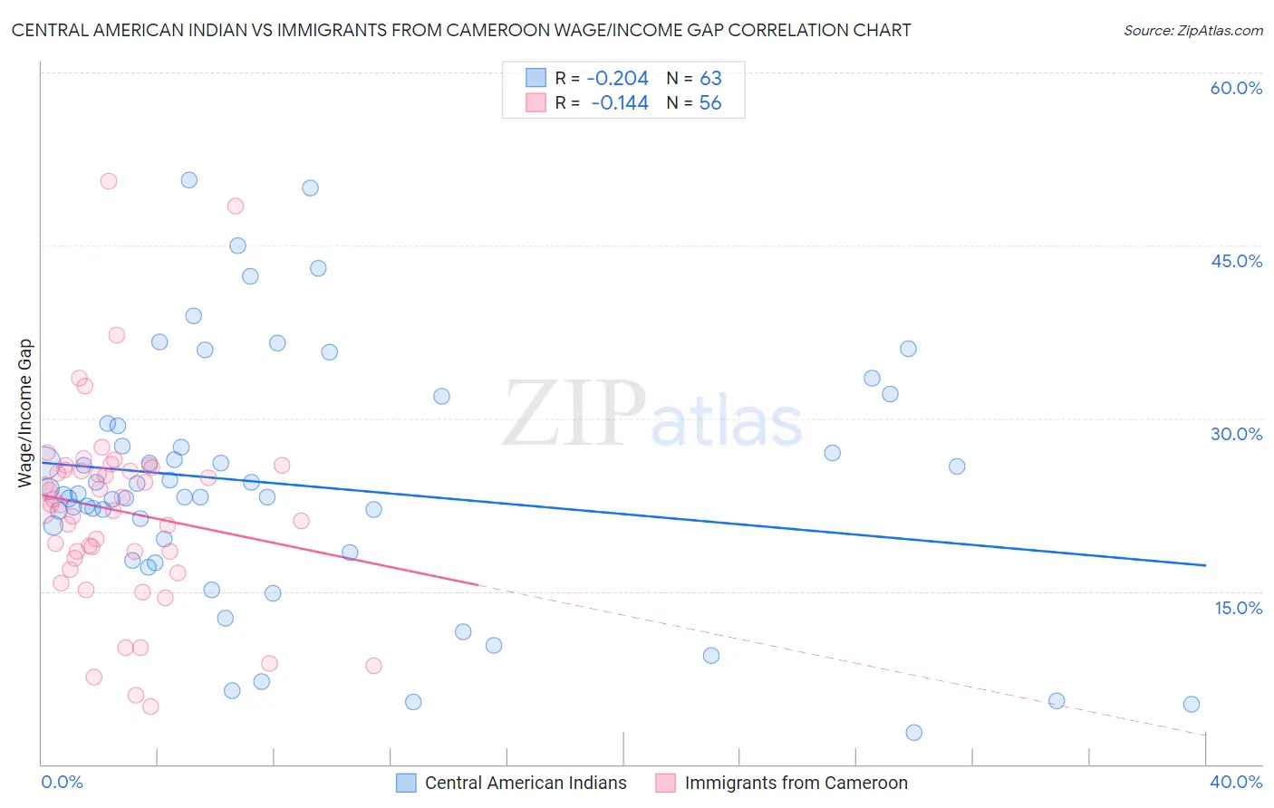 Central American Indian vs Immigrants from Cameroon Wage/Income Gap