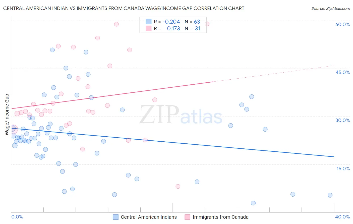 Central American Indian vs Immigrants from Canada Wage/Income Gap