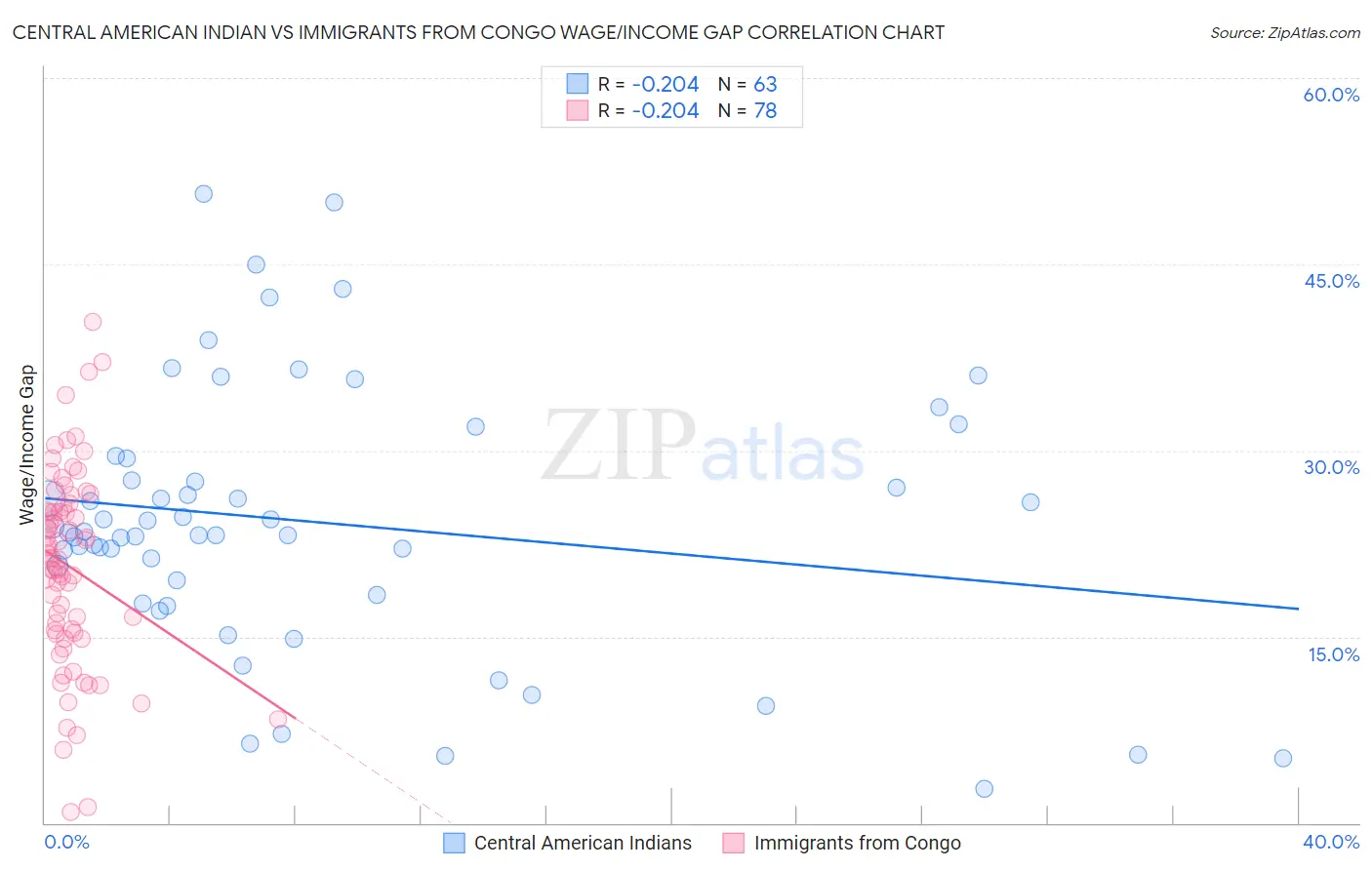 Central American Indian vs Immigrants from Congo Wage/Income Gap