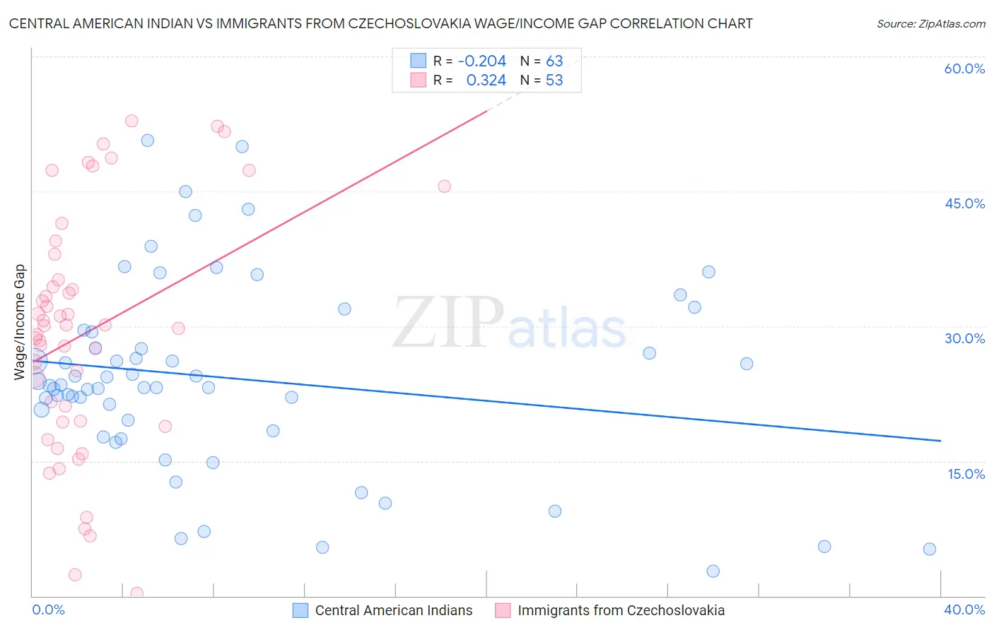 Central American Indian vs Immigrants from Czechoslovakia Wage/Income Gap