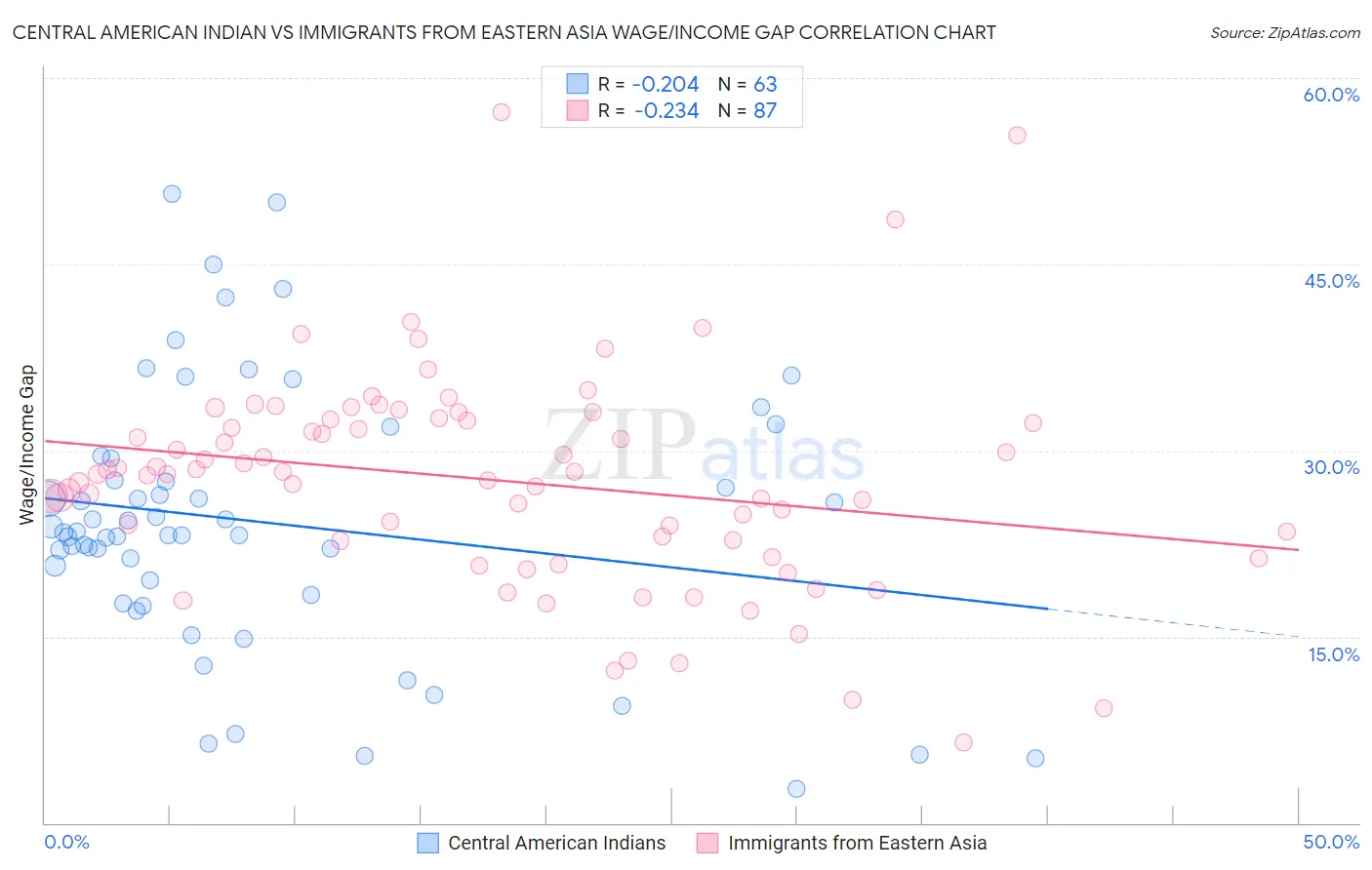 Central American Indian vs Immigrants from Eastern Asia Wage/Income Gap