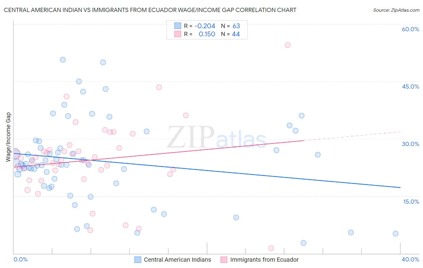 Central American Indian vs Immigrants from Ecuador Wage/Income Gap