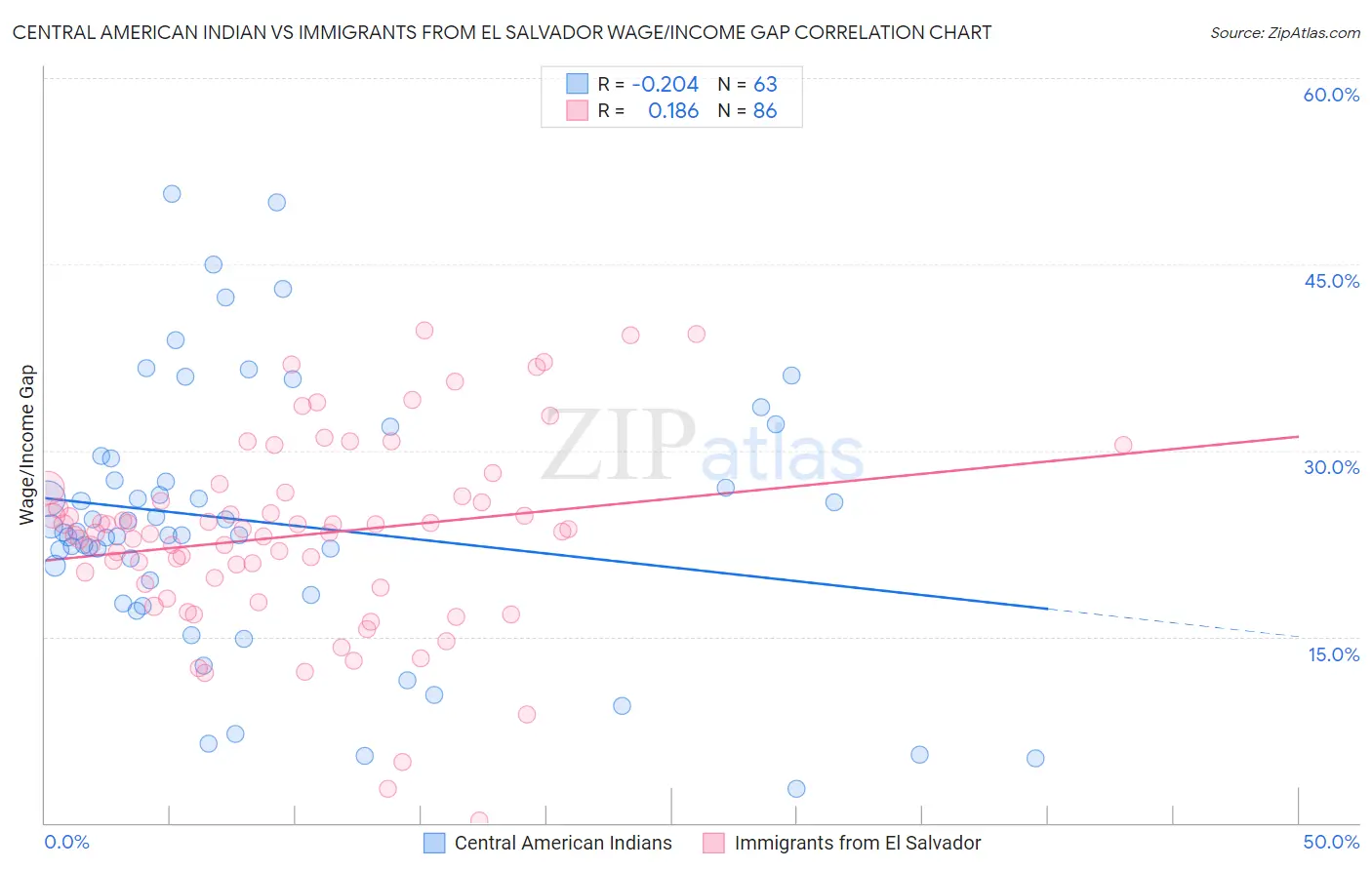 Central American Indian vs Immigrants from El Salvador Wage/Income Gap