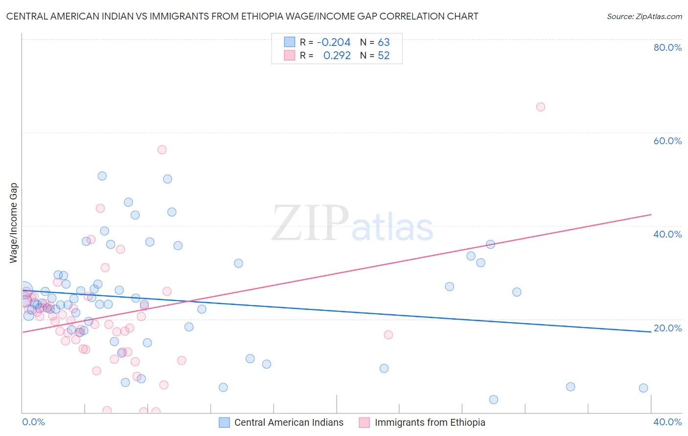 Central American Indian vs Immigrants from Ethiopia Wage/Income Gap