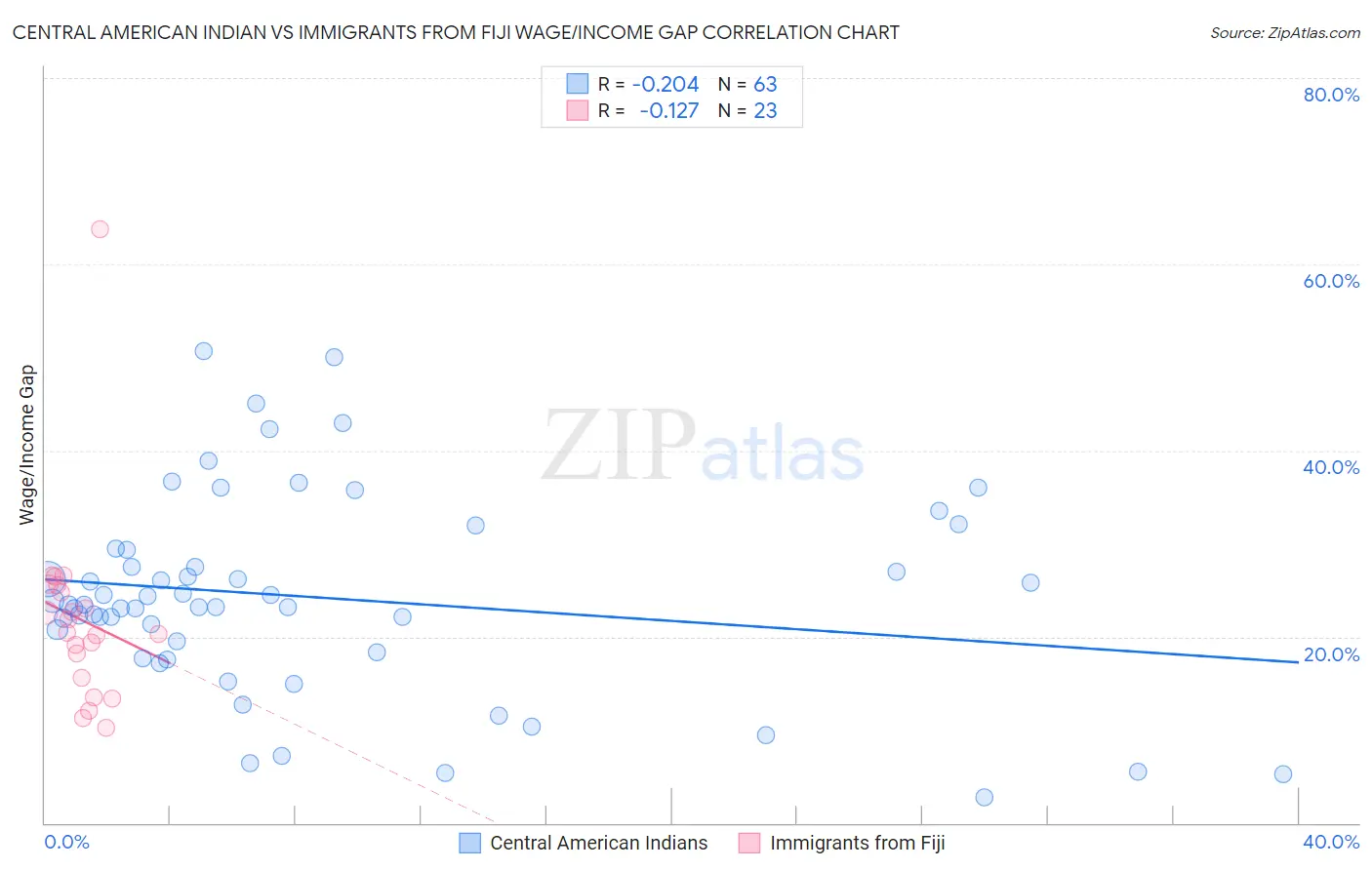 Central American Indian vs Immigrants from Fiji Wage/Income Gap