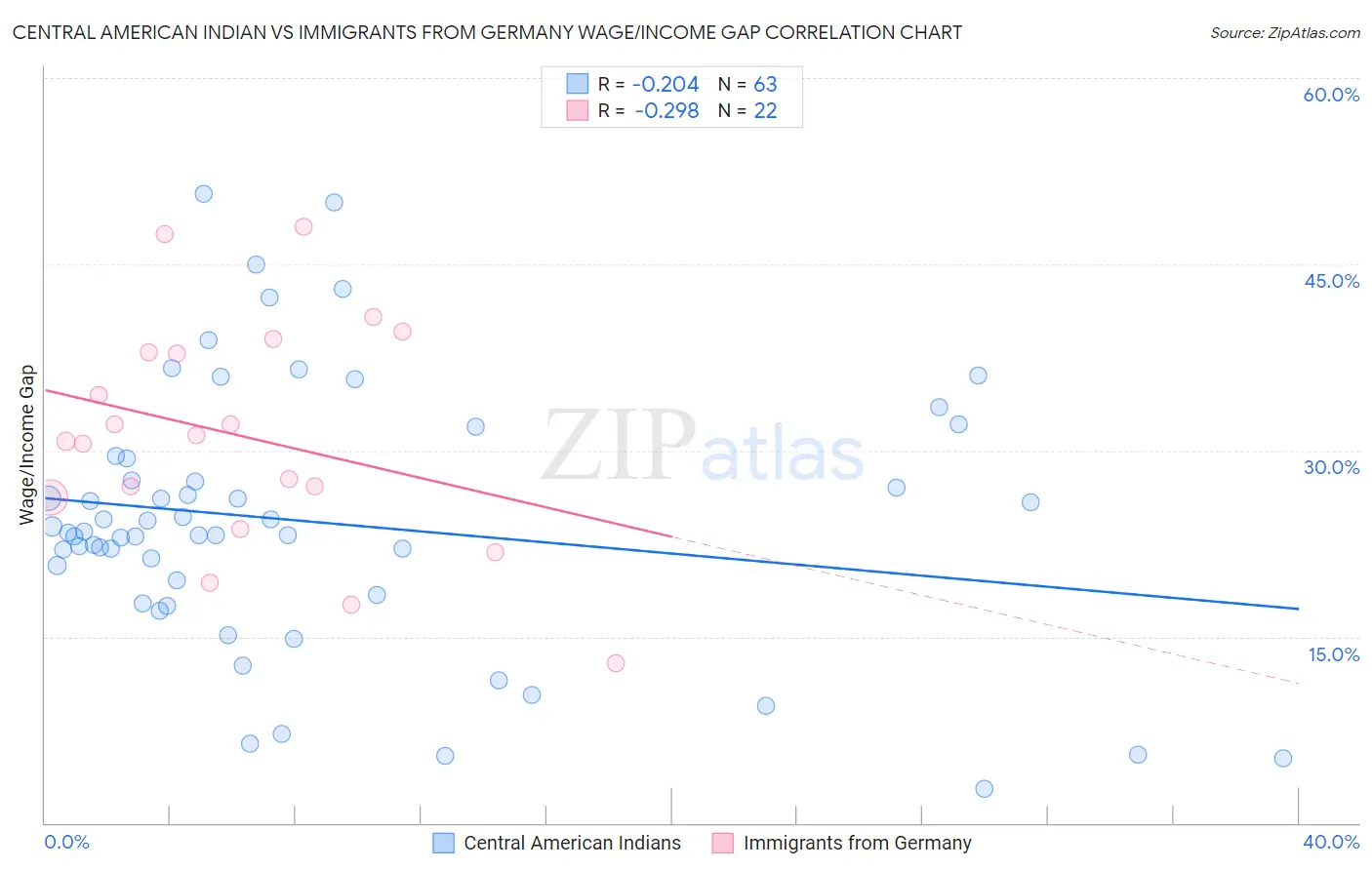 Central American Indian vs Immigrants from Germany Wage/Income Gap