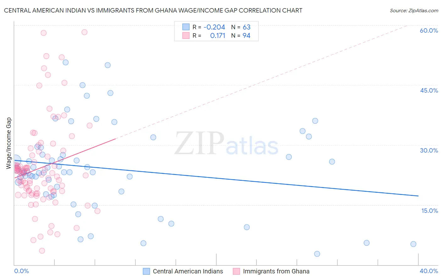 Central American Indian vs Immigrants from Ghana Wage/Income Gap