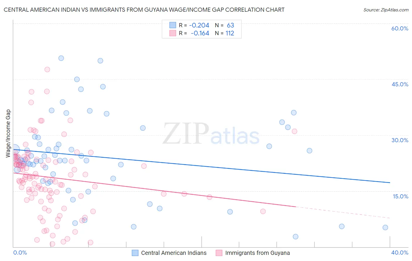 Central American Indian vs Immigrants from Guyana Wage/Income Gap