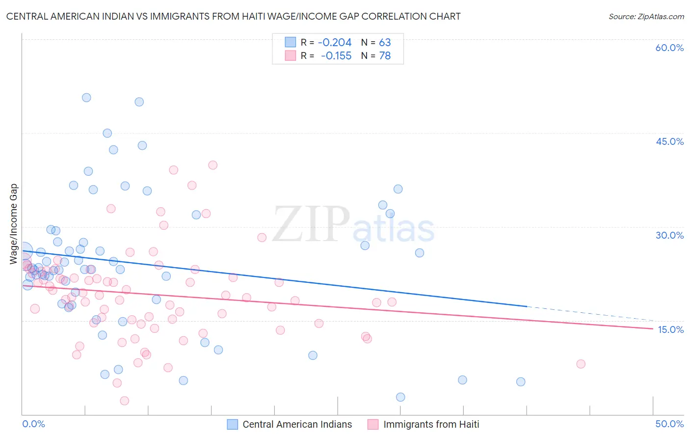 Central American Indian vs Immigrants from Haiti Wage/Income Gap