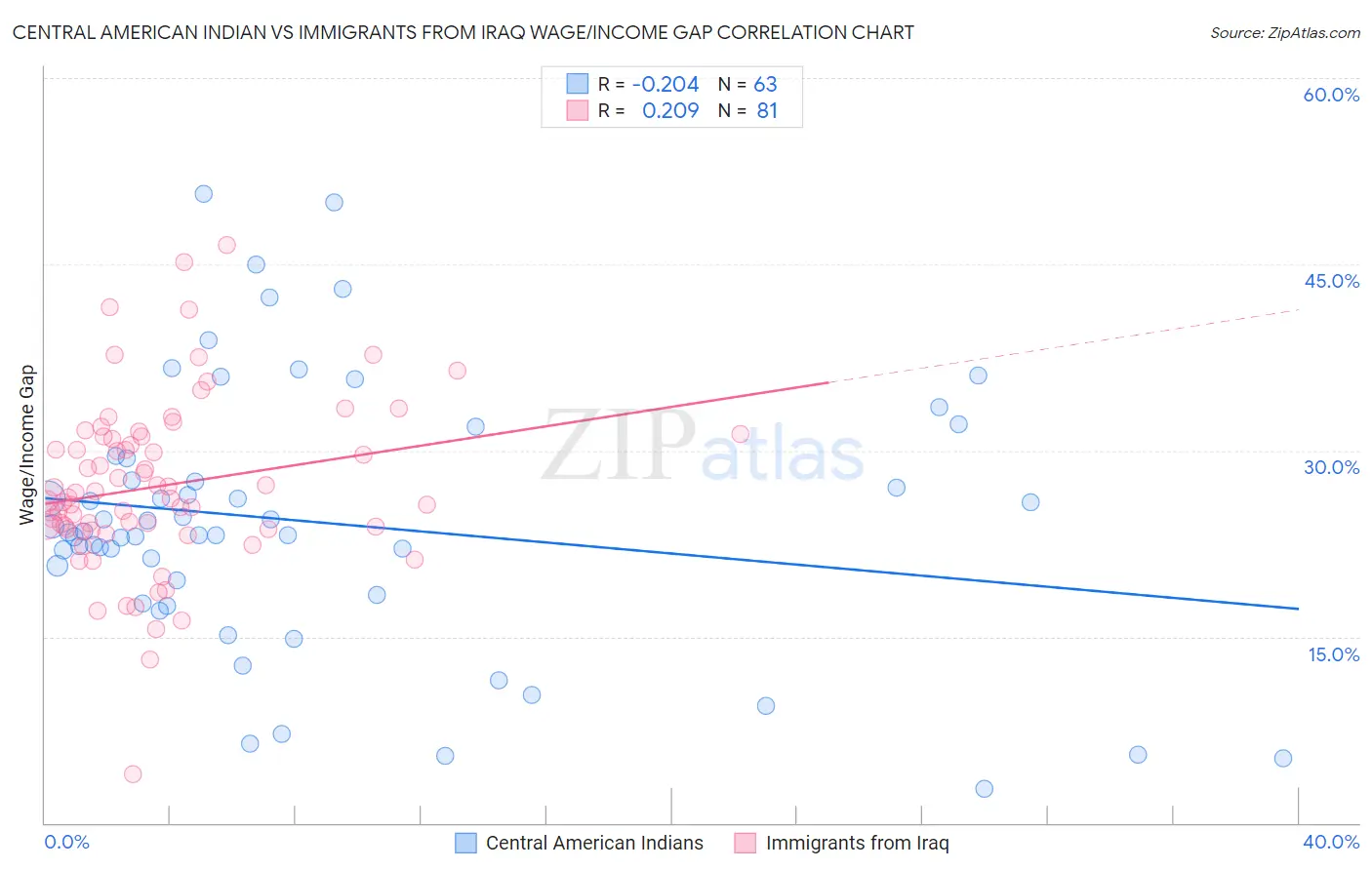 Central American Indian vs Immigrants from Iraq Wage/Income Gap