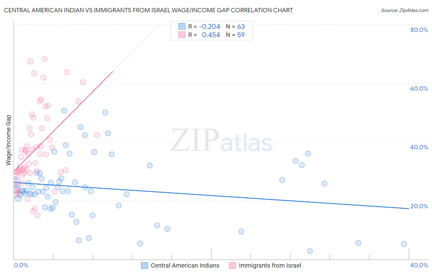 Central American Indian vs Immigrants from Israel Wage/Income Gap