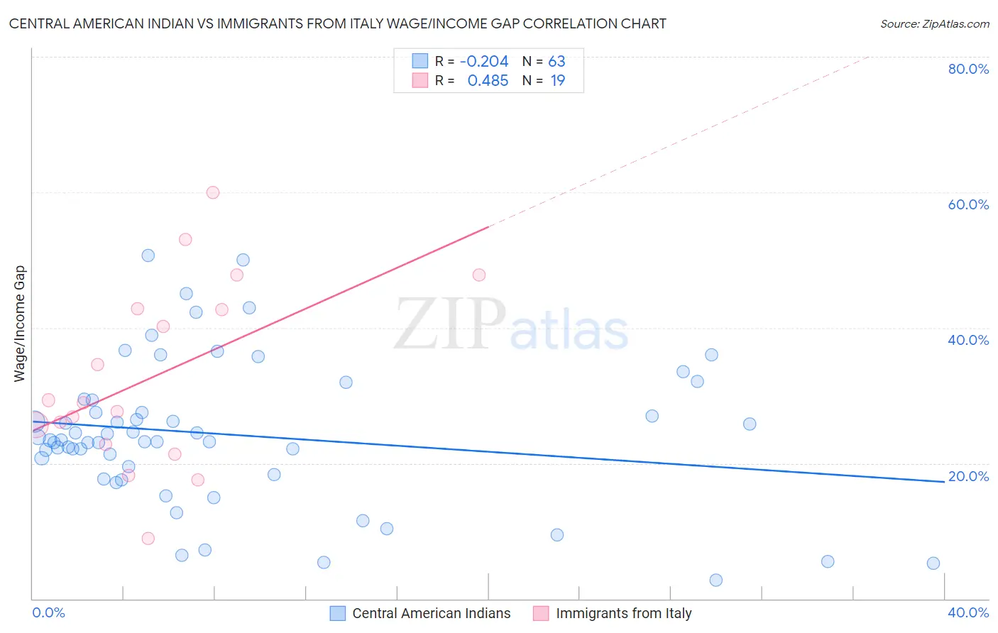 Central American Indian vs Immigrants from Italy Wage/Income Gap