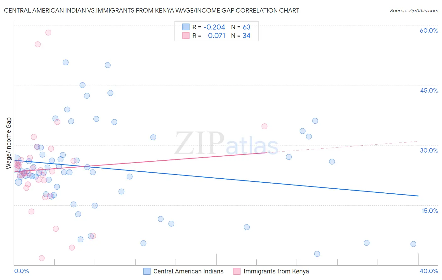 Central American Indian vs Immigrants from Kenya Wage/Income Gap