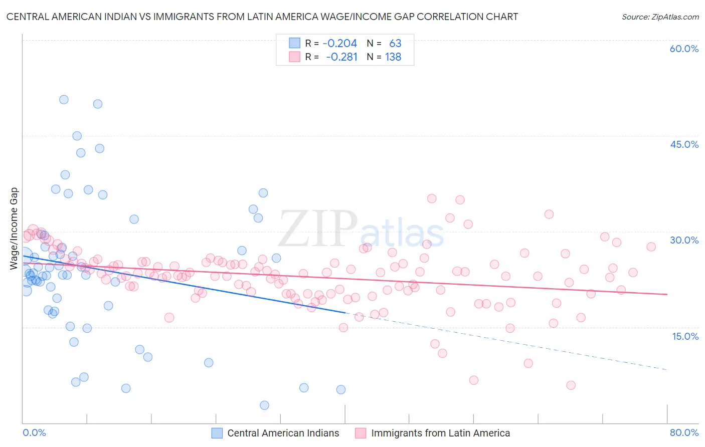 Central American Indian vs Immigrants from Latin America Wage/Income Gap