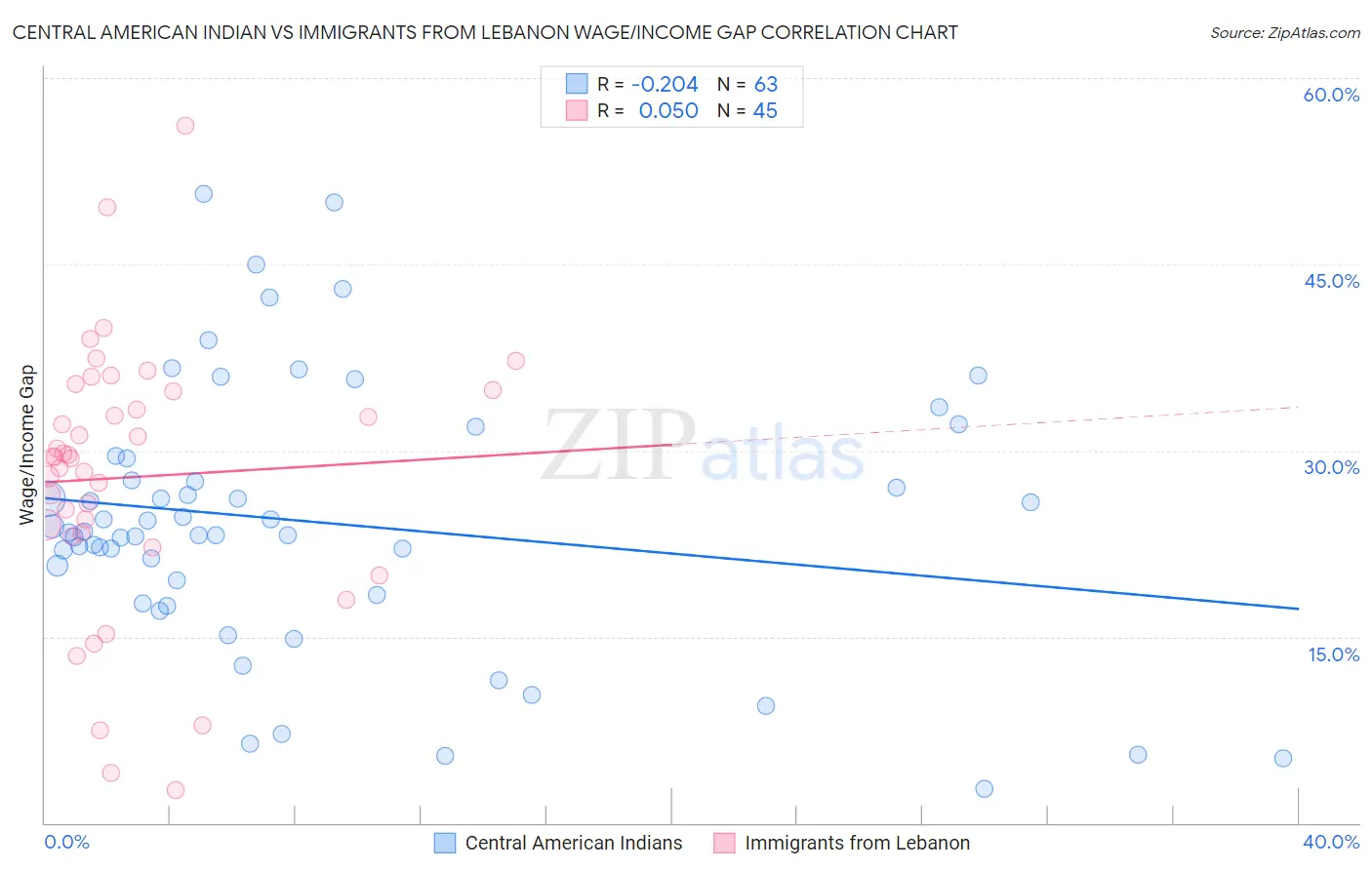 Central American Indian vs Immigrants from Lebanon Wage/Income Gap