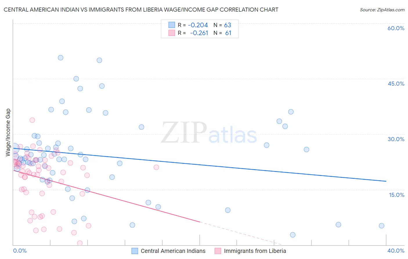 Central American Indian vs Immigrants from Liberia Wage/Income Gap