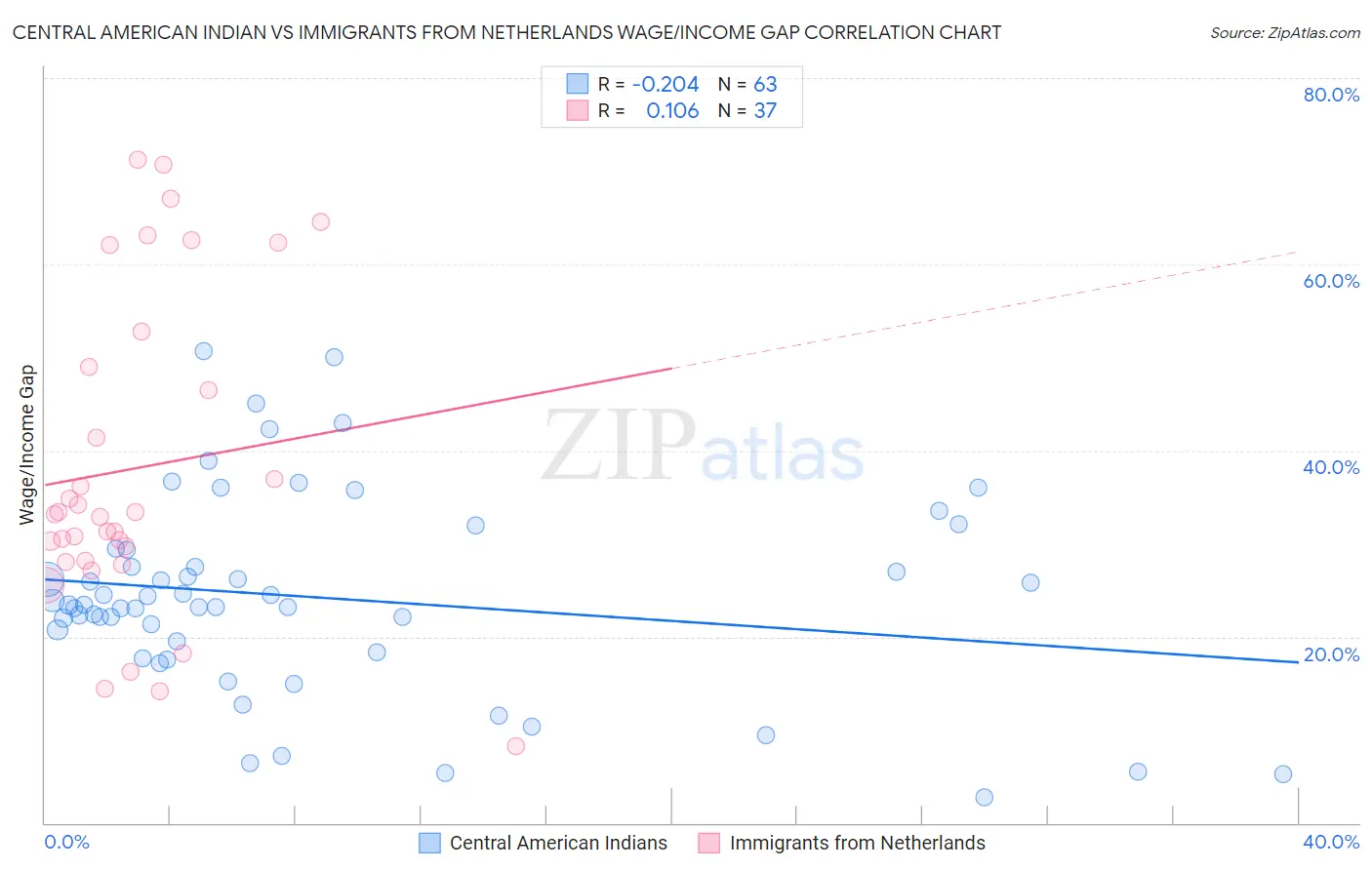 Central American Indian vs Immigrants from Netherlands Wage/Income Gap