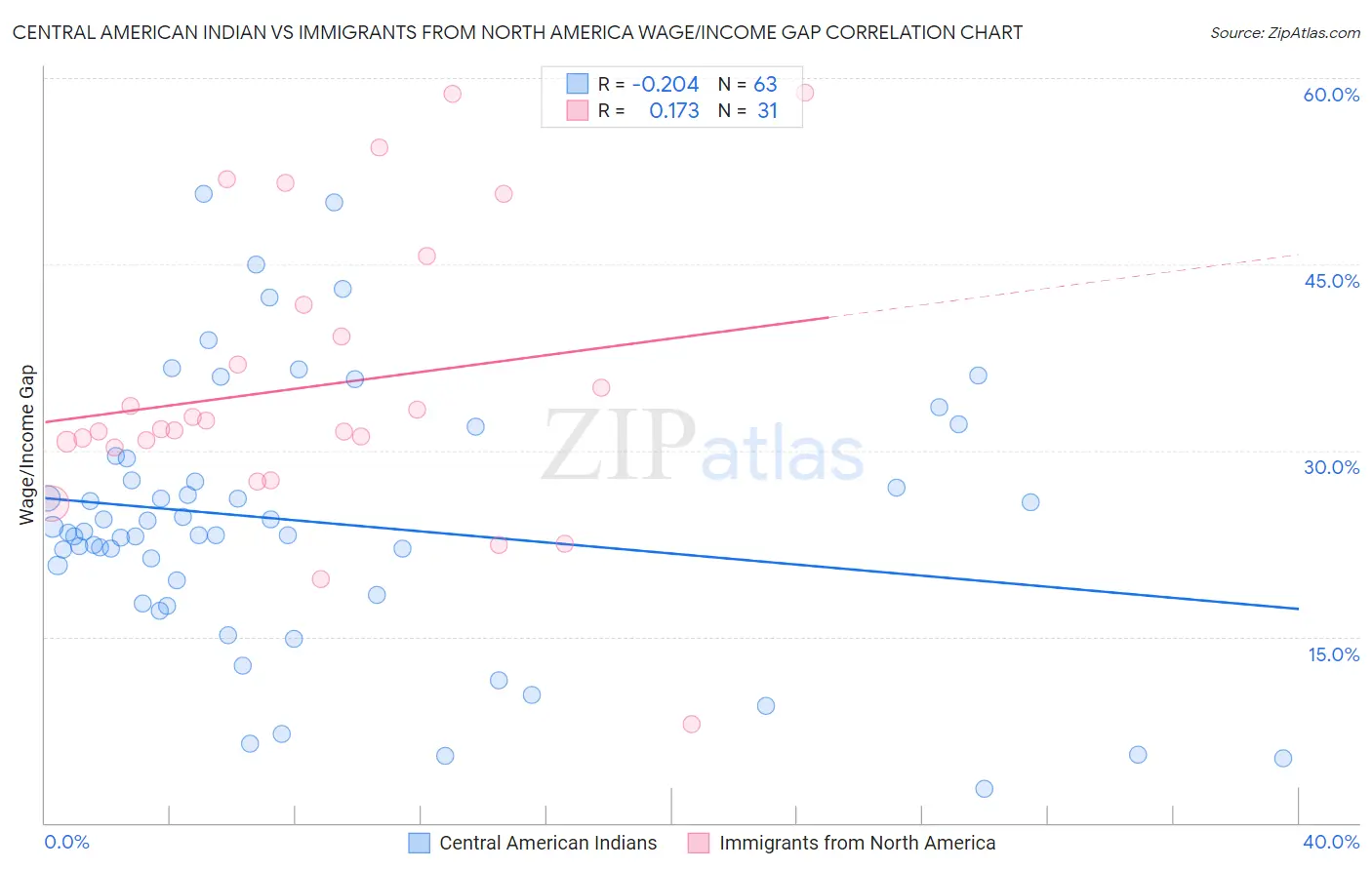 Central American Indian vs Immigrants from North America Wage/Income Gap