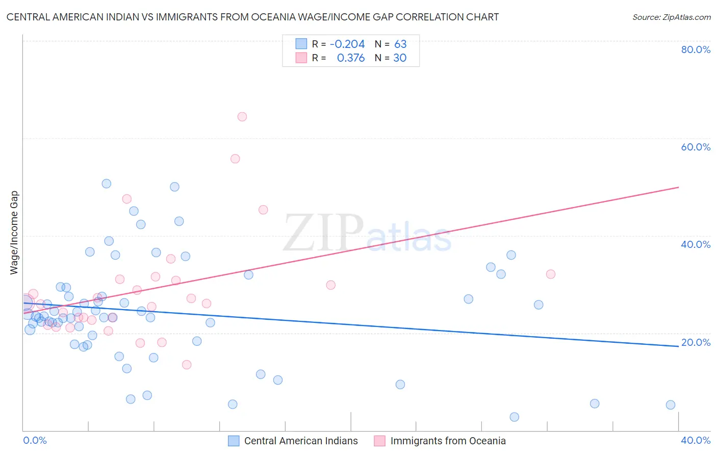 Central American Indian vs Immigrants from Oceania Wage/Income Gap