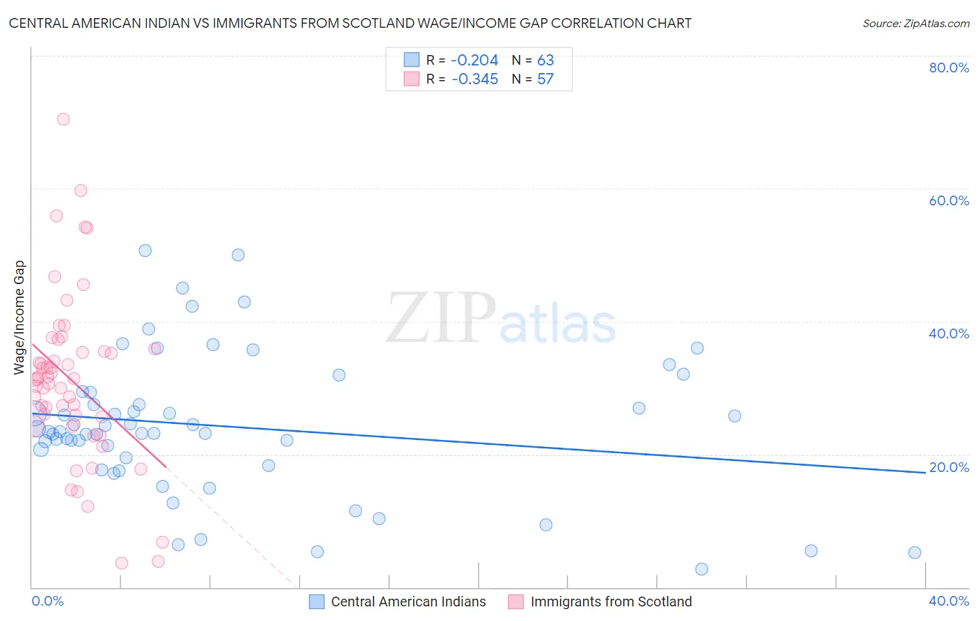 Central American Indian vs Immigrants from Scotland Wage/Income Gap