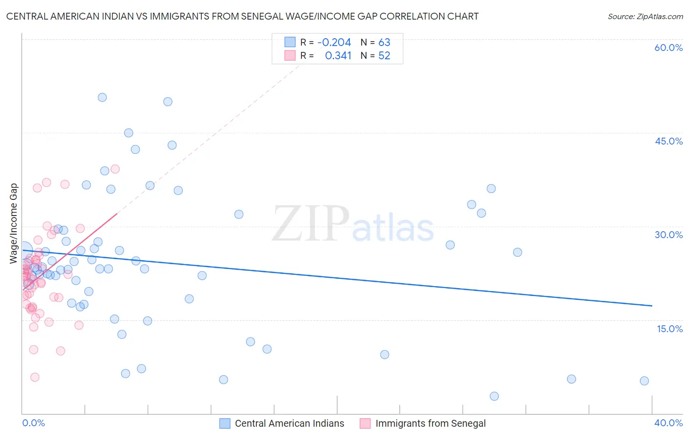 Central American Indian vs Immigrants from Senegal Wage/Income Gap