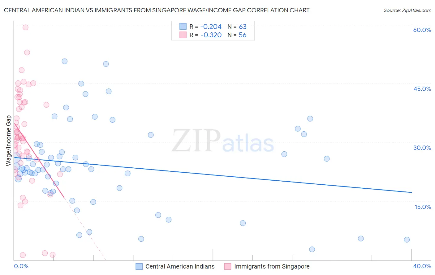 Central American Indian vs Immigrants from Singapore Wage/Income Gap