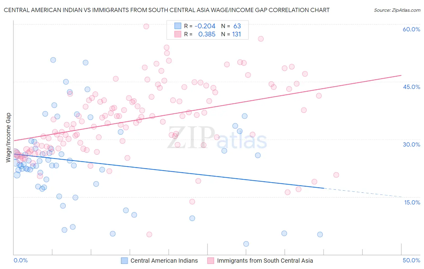 Central American Indian vs Immigrants from South Central Asia Wage/Income Gap