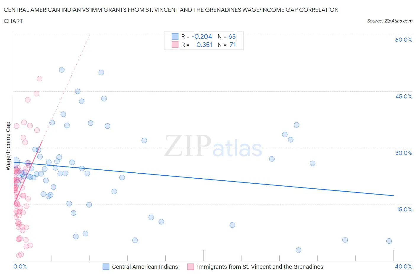Central American Indian vs Immigrants from St. Vincent and the Grenadines Wage/Income Gap
