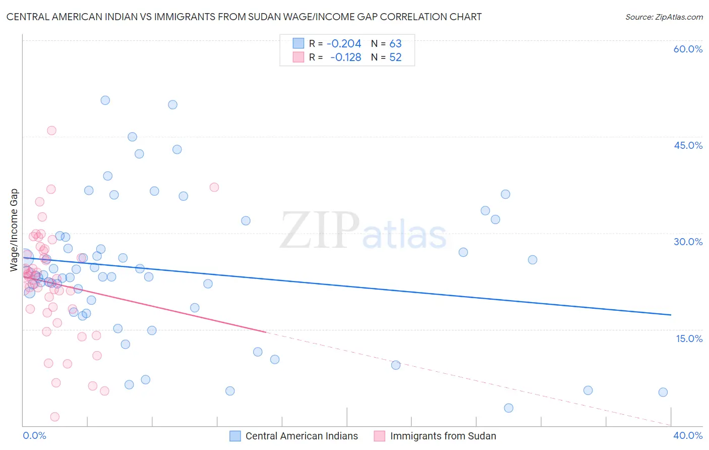 Central American Indian vs Immigrants from Sudan Wage/Income Gap