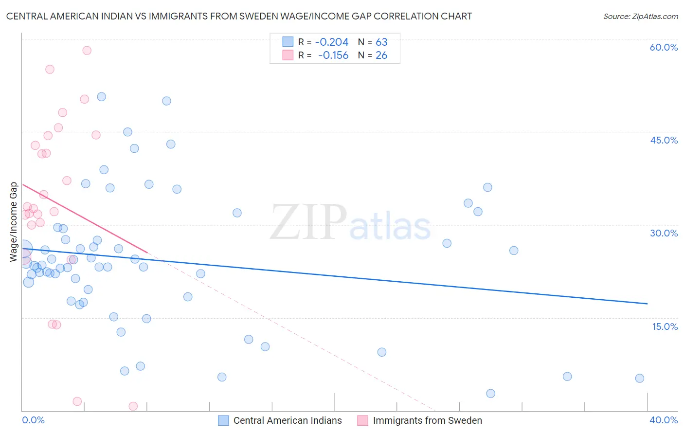 Central American Indian vs Immigrants from Sweden Wage/Income Gap