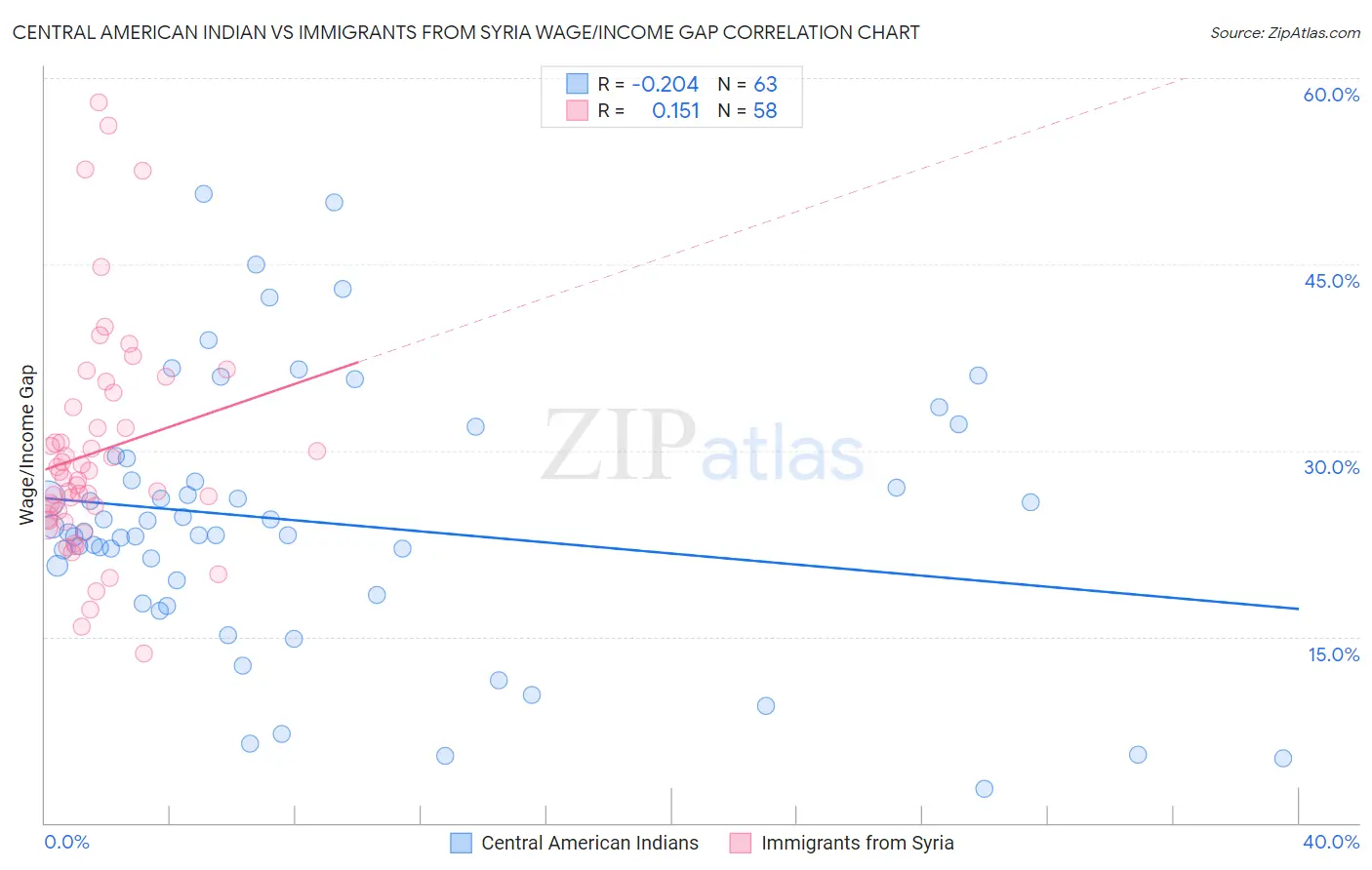 Central American Indian vs Immigrants from Syria Wage/Income Gap