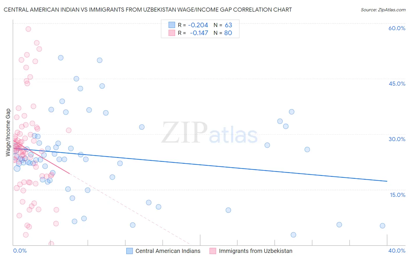 Central American Indian vs Immigrants from Uzbekistan Wage/Income Gap