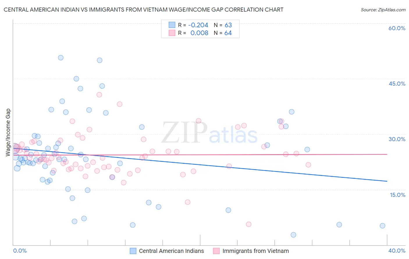 Central American Indian vs Immigrants from Vietnam Wage/Income Gap