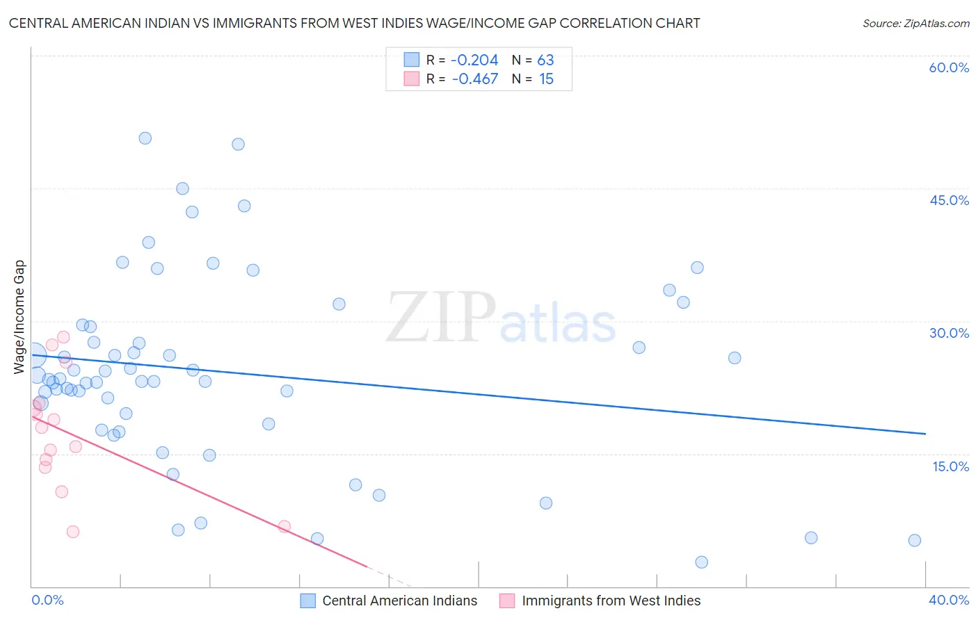 Central American Indian vs Immigrants from West Indies Wage/Income Gap