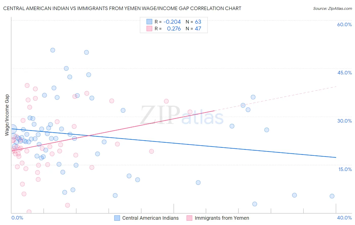 Central American Indian vs Immigrants from Yemen Wage/Income Gap