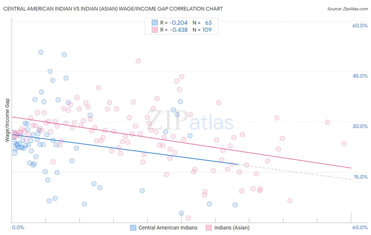 Central American Indian vs Indian (Asian) Wage/Income Gap