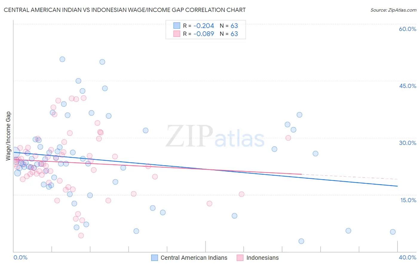 Central American Indian vs Indonesian Wage/Income Gap