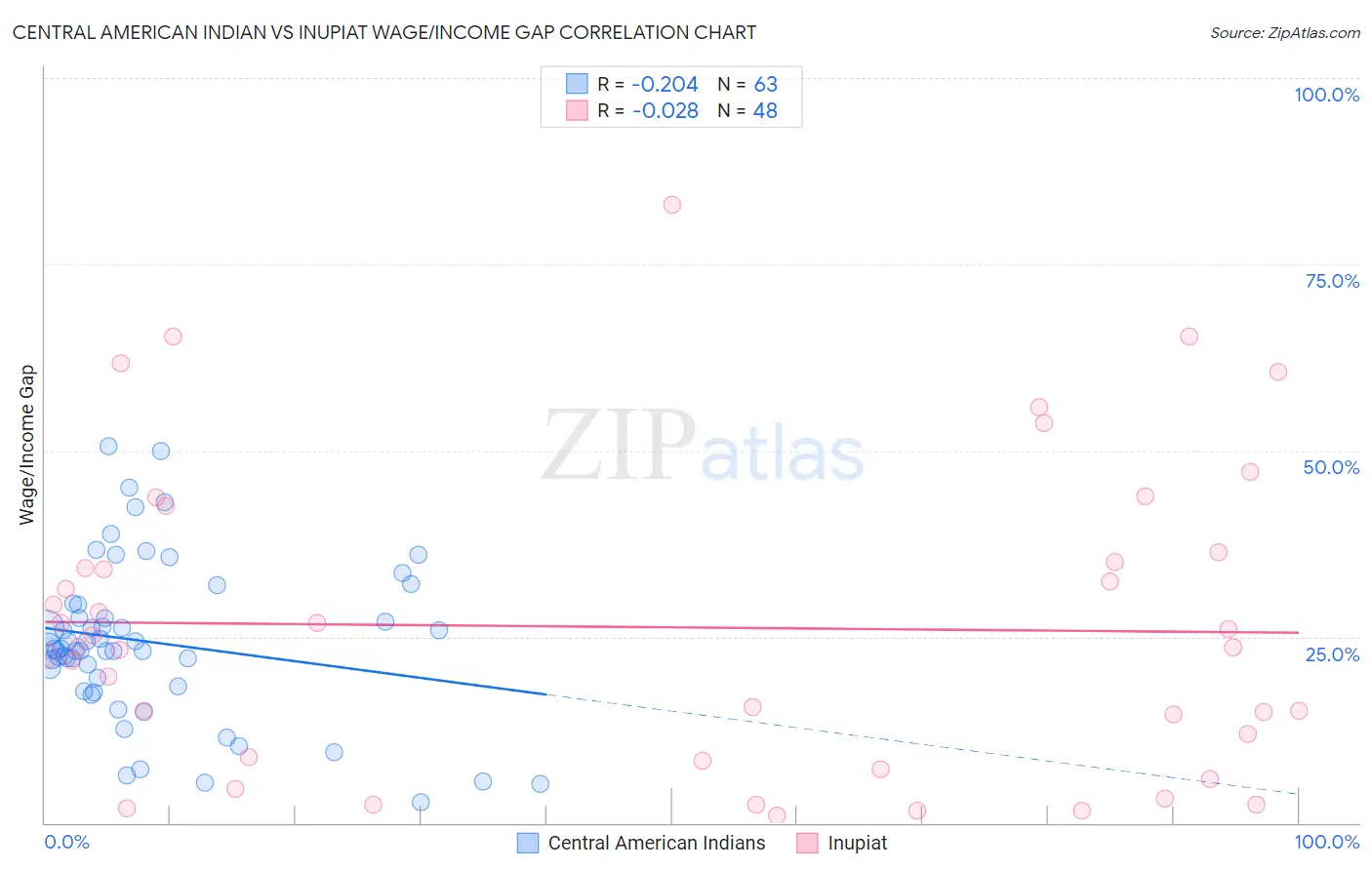 Central American Indian vs Inupiat Wage/Income Gap