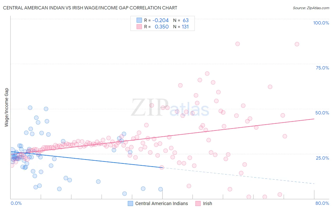 Central American Indian vs Irish Wage/Income Gap