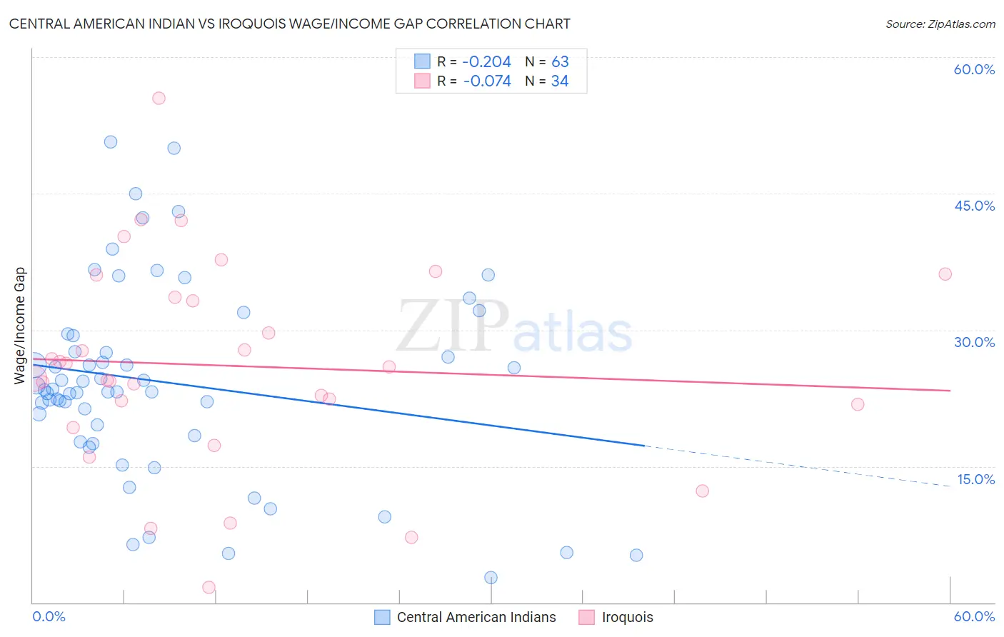 Central American Indian vs Iroquois Wage/Income Gap