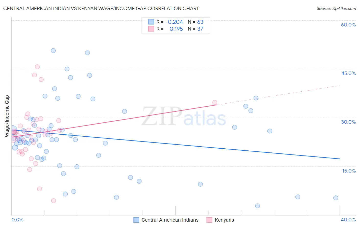 Central American Indian vs Kenyan Wage/Income Gap