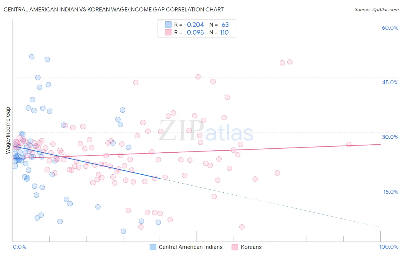 Central American Indian vs Korean Wage/Income Gap