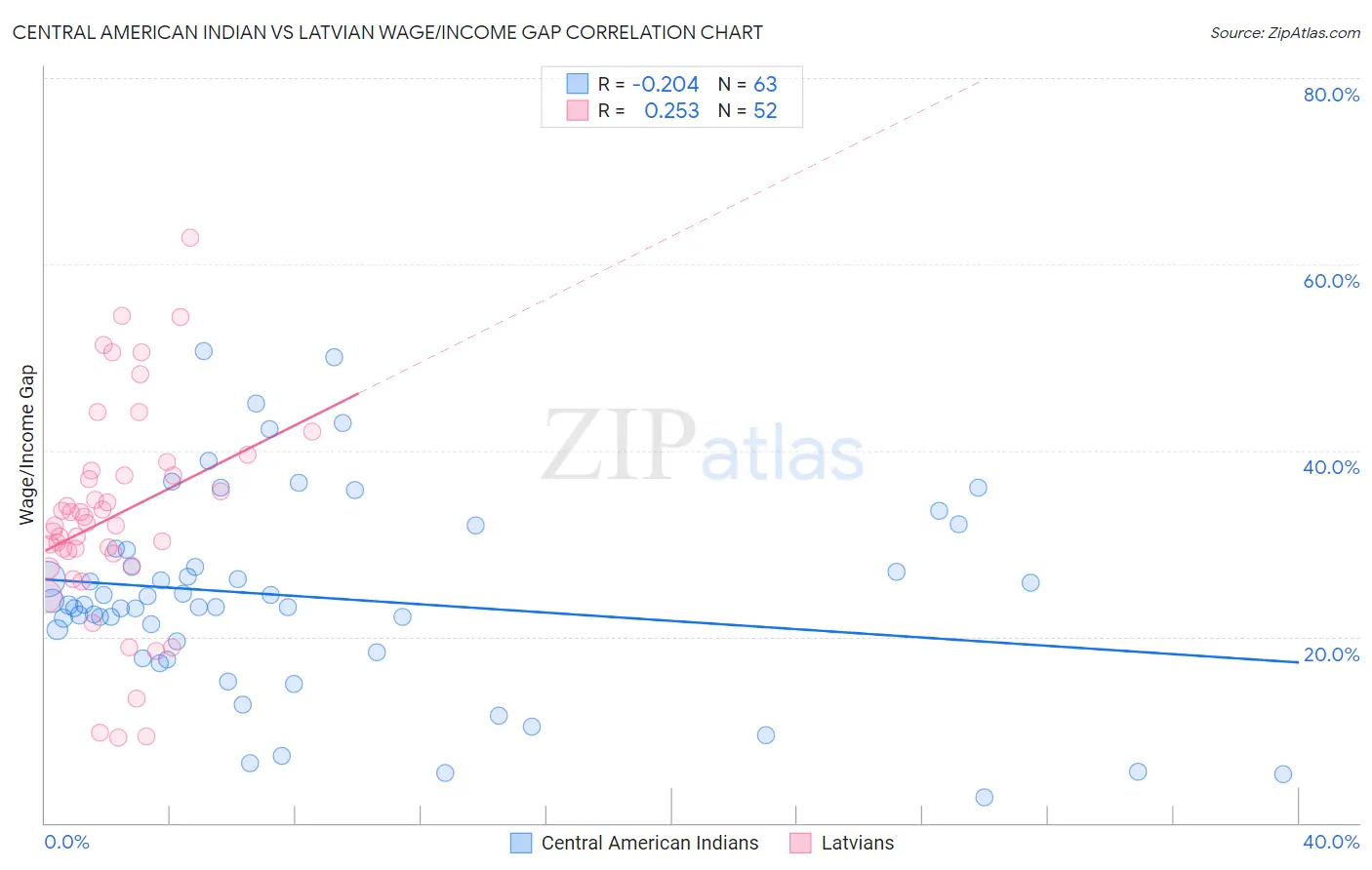 Central American Indian vs Latvian Wage/Income Gap