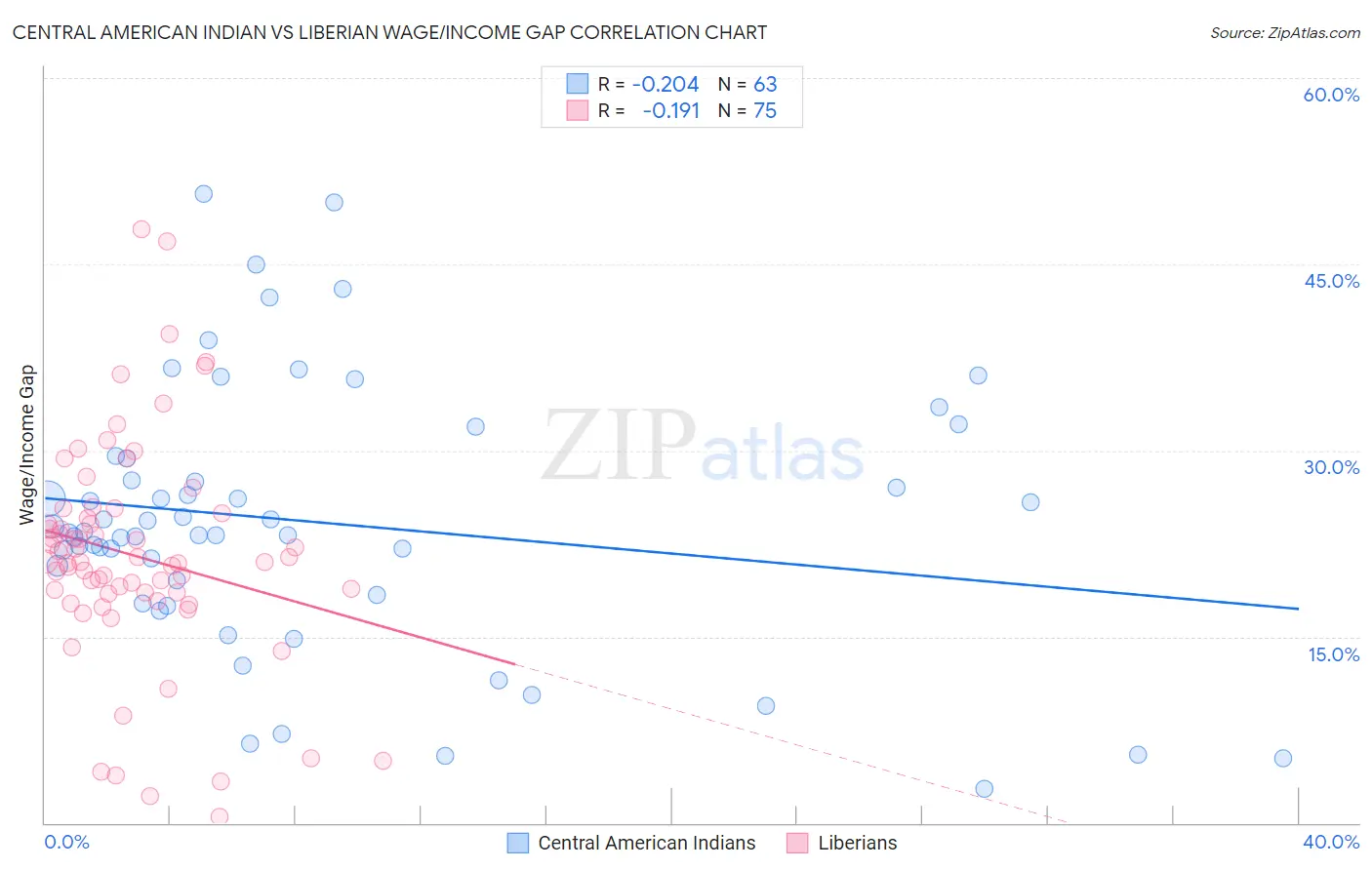 Central American Indian vs Liberian Wage/Income Gap