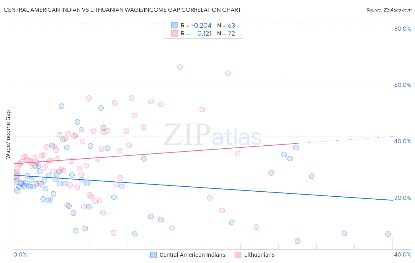 Central American Indian vs Lithuanian Wage/Income Gap