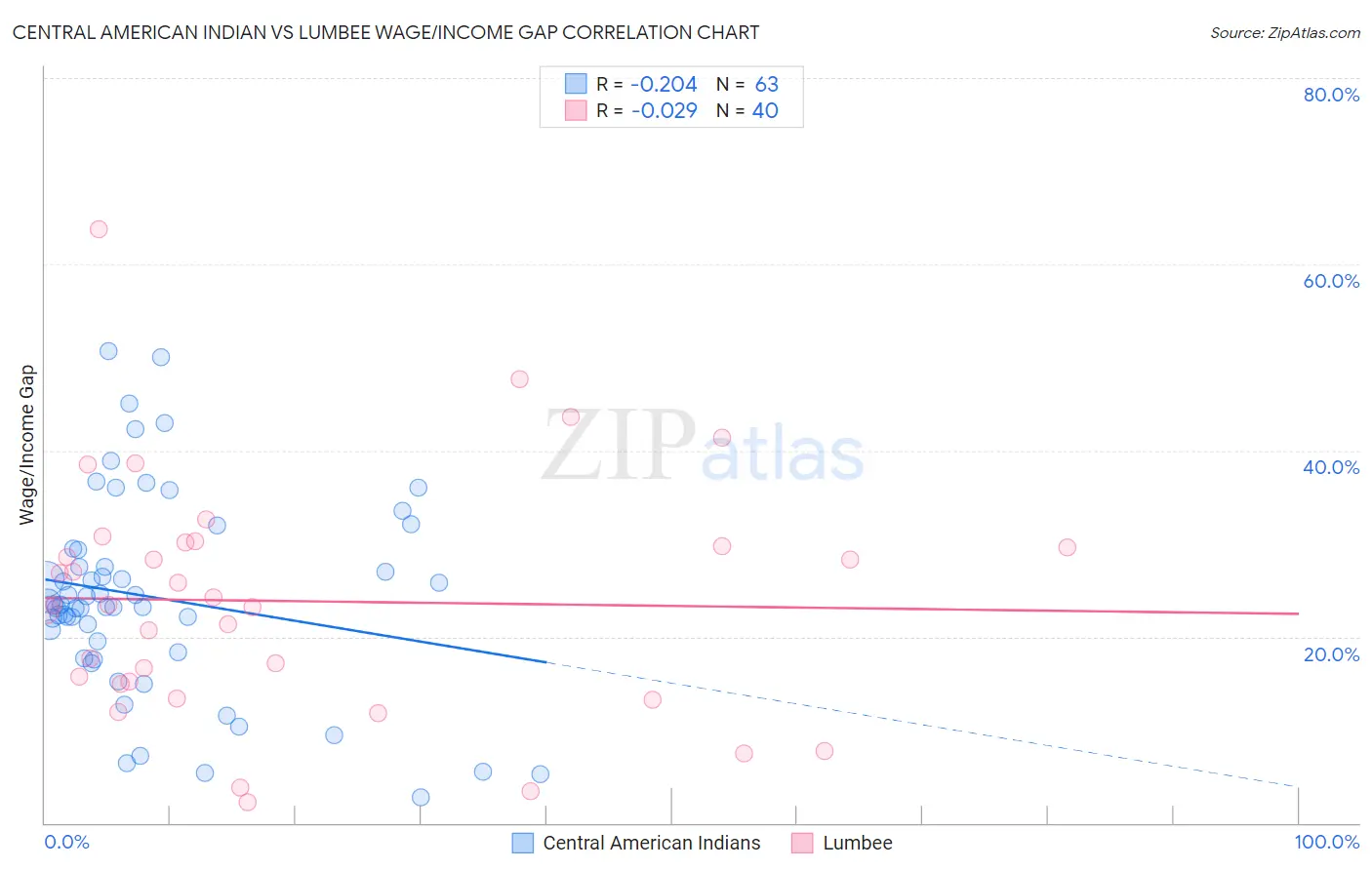 Central American Indian vs Lumbee Wage/Income Gap