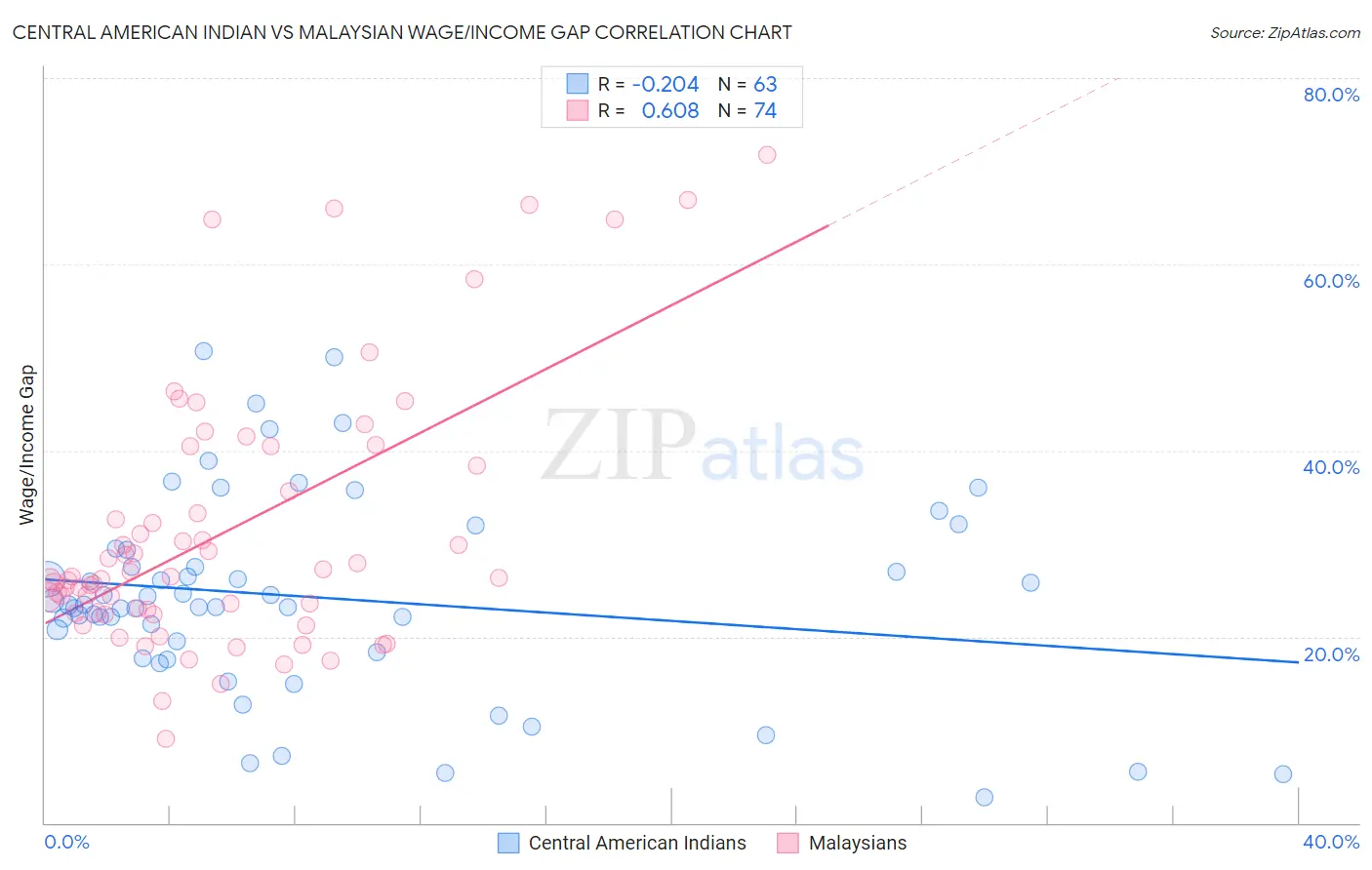 Central American Indian vs Malaysian Wage/Income Gap