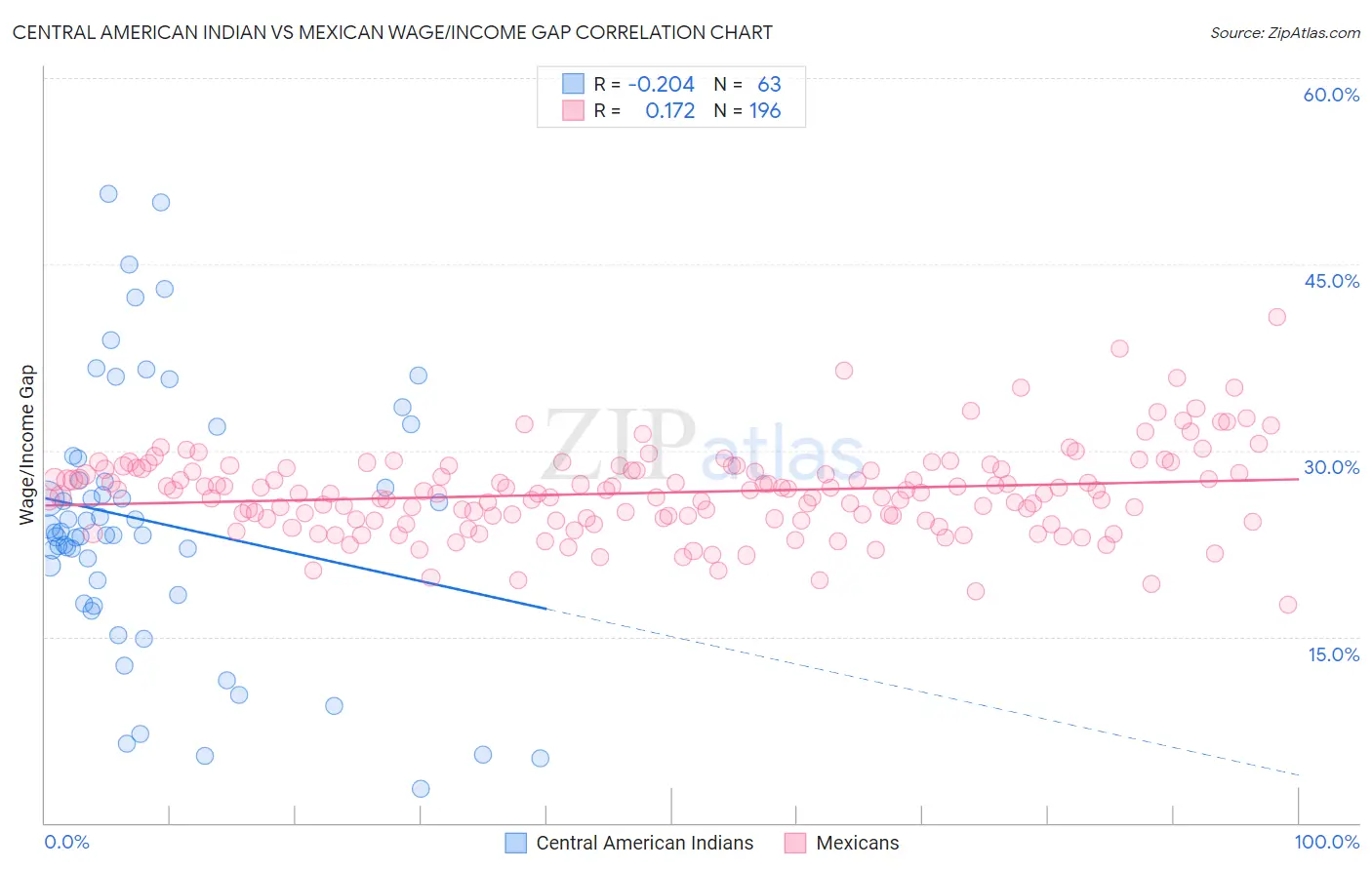 Central American Indian vs Mexican Wage/Income Gap